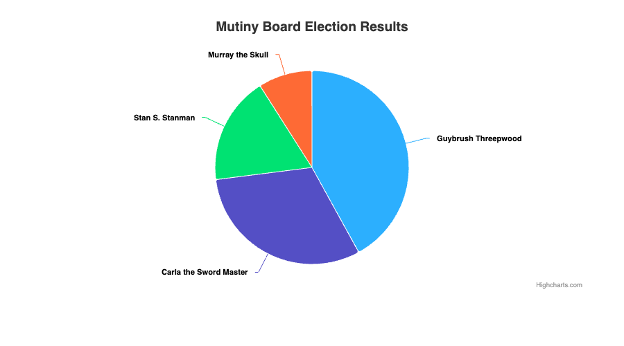 TREVL pie chart